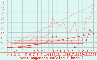 Courbe de la force du vent pour Weihenstephan