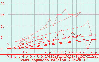 Courbe de la force du vent pour Brive-Laroche (19)