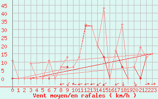 Courbe de la force du vent pour Larissa Airport