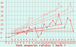 Courbe de la force du vent pour Troyes (10)
