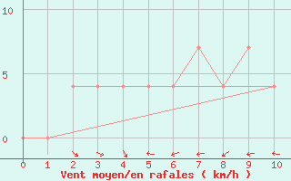 Courbe de la force du vent pour Negotin