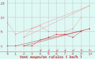 Courbe de la force du vent pour Quenza (2A)