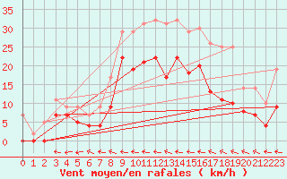 Courbe de la force du vent pour Naimakka
