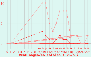Courbe de la force du vent pour Pertuis - Le Farigoulier (84)