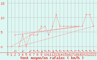 Courbe de la force du vent pour Kuemmersruck