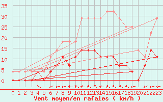 Courbe de la force du vent pour Blomskog