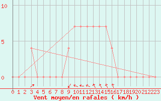 Courbe de la force du vent pour Miskolc