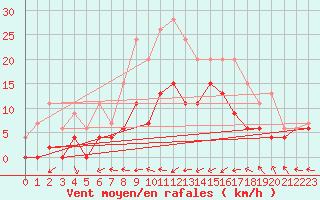 Courbe de la force du vent pour Guret Saint-Laurent (23)