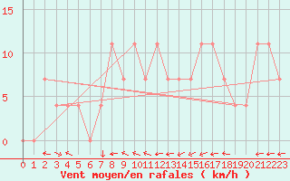 Courbe de la force du vent pour Kuemmersruck