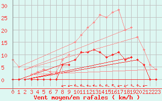 Courbe de la force du vent pour Nevers (58)