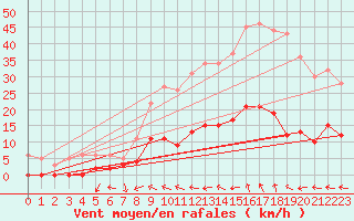 Courbe de la force du vent pour Aix-en-Provence (13)