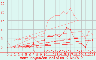 Courbe de la force du vent pour Trappes (78)