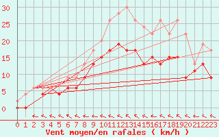 Courbe de la force du vent pour Agen (47)