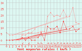 Courbe de la force du vent pour Le Luc - Cannet des Maures (83)