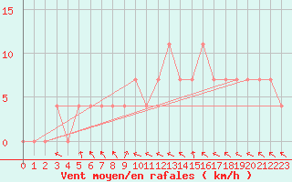 Courbe de la force du vent pour Litschau