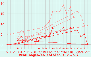 Courbe de la force du vent pour Trappes (78)