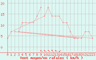 Courbe de la force du vent pour Ostroleka