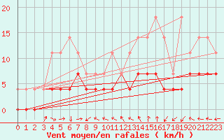 Courbe de la force du vent pour Kittila Lompolonvuoma