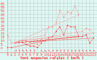 Courbe de la force du vent pour Lyon - Saint-Exupry (69)