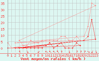 Courbe de la force du vent pour Andeer