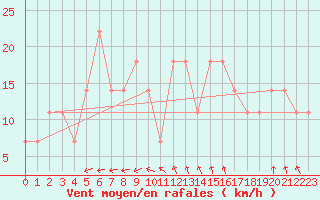 Courbe de la force du vent pour Bratislava-Koliba