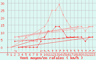 Courbe de la force du vent pour Jokkmokk FPL