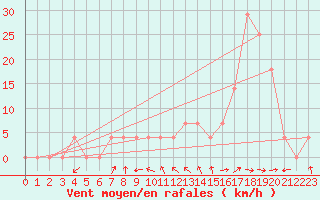 Courbe de la force du vent pour Gumpoldskirchen