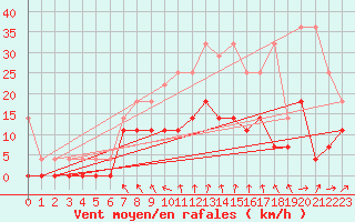 Courbe de la force du vent pour Gardelegen