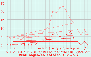 Courbe de la force du vent pour Chamonix-Mont-Blanc (74)