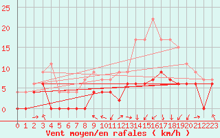 Courbe de la force du vent pour Saint-Girons (09)