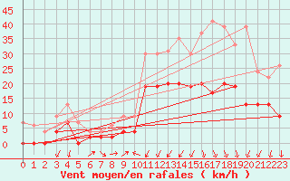 Courbe de la force du vent pour Grenoble/agglo Le Versoud (38)