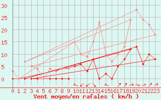 Courbe de la force du vent pour Brive-Laroche (19)