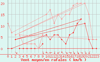 Courbe de la force du vent pour Nevers (58)