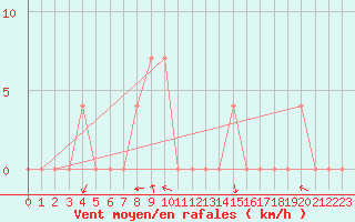 Courbe de la force du vent pour Cuprija