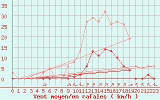 Courbe de la force du vent pour Villefontaine (38)