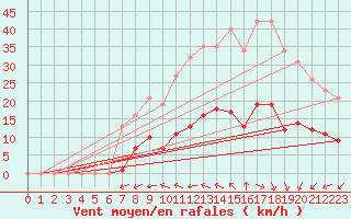 Courbe de la force du vent pour Saint-Martial-de-Vitaterne (17)