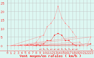 Courbe de la force du vent pour Grimentz (Sw)