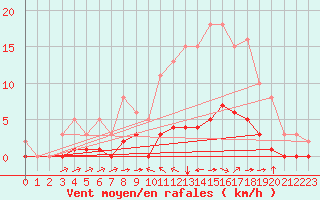 Courbe de la force du vent pour Chailles (41)