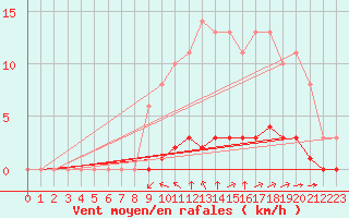 Courbe de la force du vent pour Sgur-le-Chteau (19)