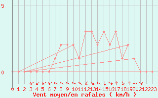 Courbe de la force du vent pour Douzy (08)