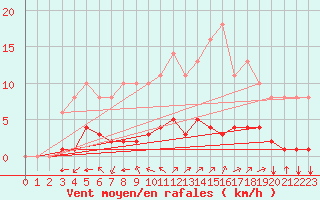 Courbe de la force du vent pour Sgur-le-Chteau (19)