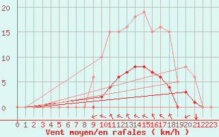 Courbe de la force du vent pour Saint-Martial-de-Vitaterne (17)