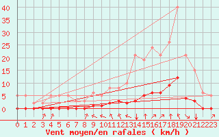 Courbe de la force du vent pour Millau (12)