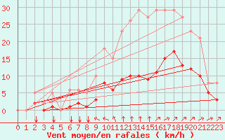 Courbe de la force du vent pour Saint-Mdard-d