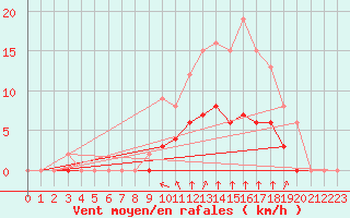 Courbe de la force du vent pour Rmering-ls-Puttelange (57)