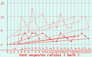 Courbe de la force du vent pour Luc-sur-Orbieu (11)