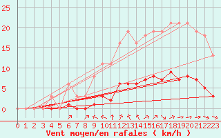 Courbe de la force du vent pour Amur (79)