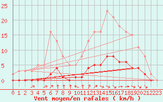 Courbe de la force du vent pour Gouzon (23)