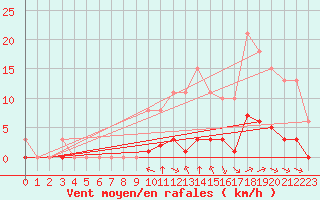 Courbe de la force du vent pour Saint-Martial-de-Vitaterne (17)