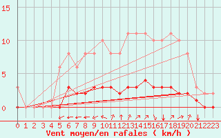 Courbe de la force du vent pour Sgur-le-Chteau (19)